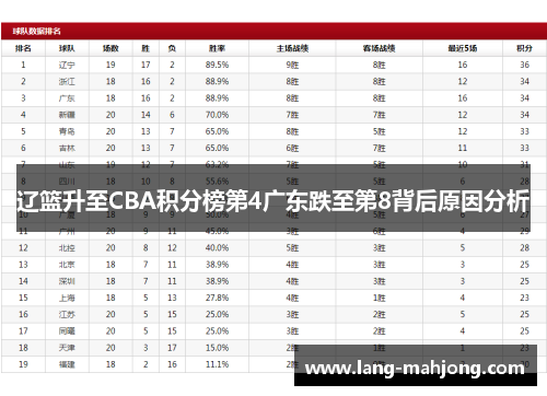 辽篮升至CBA积分榜第4广东跌至第8背后原因分析
